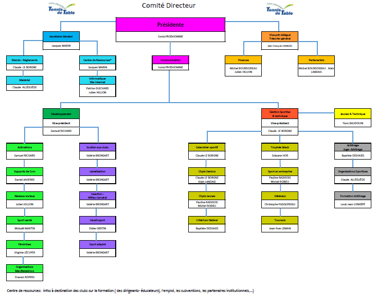 Comité Directeur – CDTT44